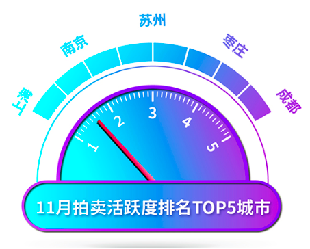 二手車11月銷售報告：車置寶技術壁壘+極致服務帶來競拍量創新高