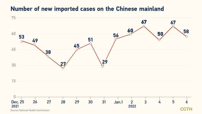 174, bagong kumpirmadong kaso ng COVID-19 sa Chinese mainland Enero 6; 116 domestikong kaso_fororder_20220107COVID1