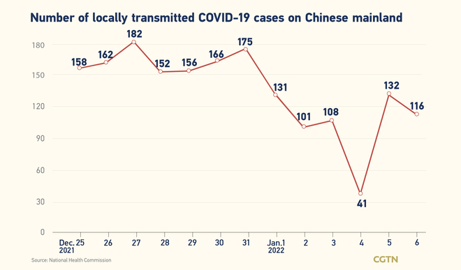 174, bagong kumpirmadong kaso ng COVID-19 sa Chinese mainland Enero 6; 116 domestikong kaso_fororder_20220107COVID2