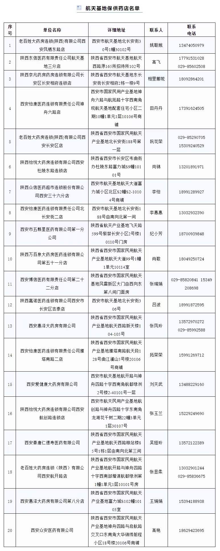 西安航天基地公布重点医药保供零售药店名单_fororder_图片1
