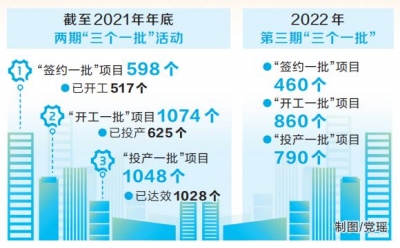 河南：“三个一批”促进有效投资 注入高质量发展动能