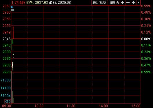 开盘：两市低开沪指跌0.35% 黄金概念表现抢眼