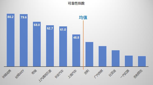 【汽车频道 资讯+要闻列表】千万条汽车维修数据告诉你谁家生产的车靠谱_fororder_03