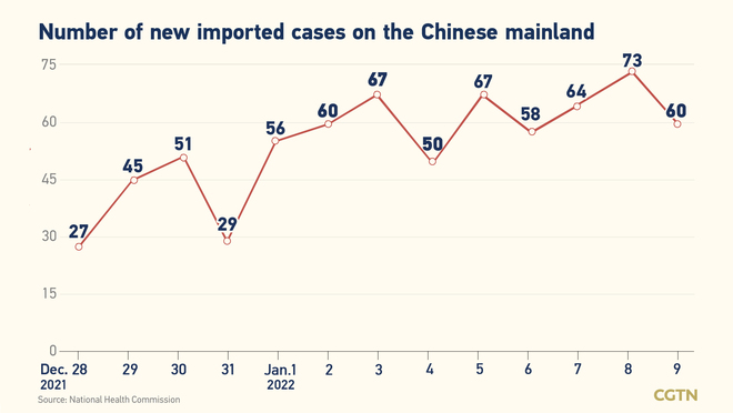 157, bagong kumpirmadong kaso ng COVID-19 sa Chinese mainland Enero 9: 97, domestikong kaso_fororder_20220110COVID1