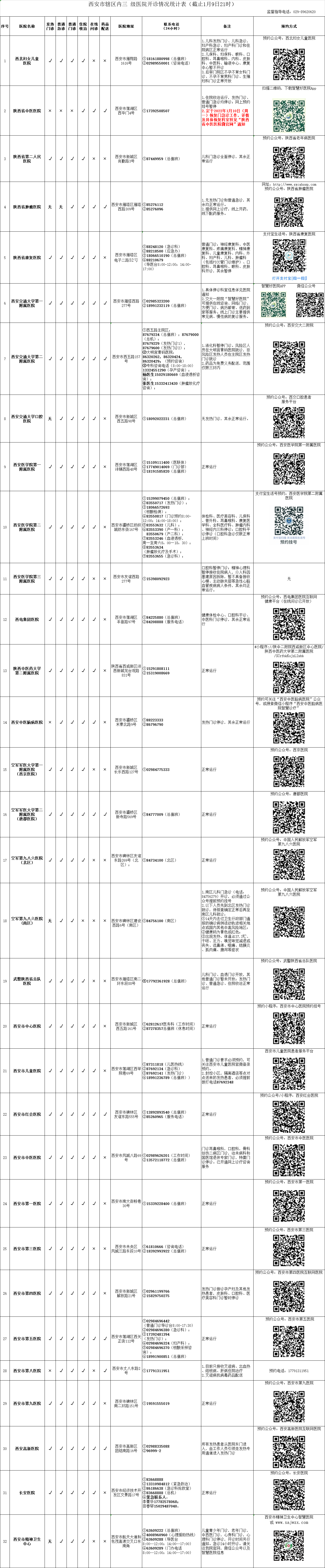 西安市辖区内三级医院开诊情况统计表（截止1月9日21时）_fororder_W020220109796039819613