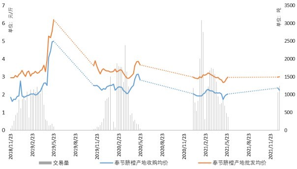 新华财经•指数|本期奉节脐橙走货量增加 交易价格趋于稳定