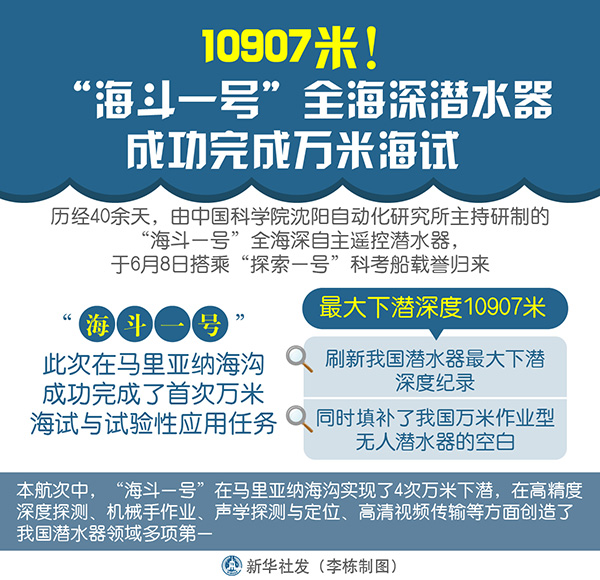 10907米！“海斗一号”全海深潜水器成功完成万米海试