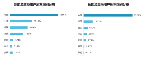 58同城发布《2021新能源汽车置换流向研究报告》：近7成置换用户选择自主品牌