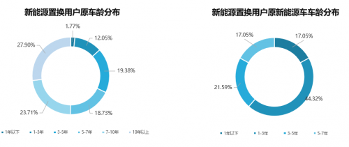 58同城发布《2021新能源汽车置换流向研究报告》：近7成置换用户选择自主品牌