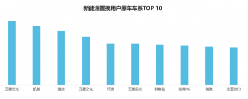 58同城发布《2021新能源汽车置换流向研究报告》：近7成置换用户选择自主品牌