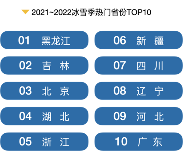黑龙江省荣获2021—2022冰雪季热门省份TOP1