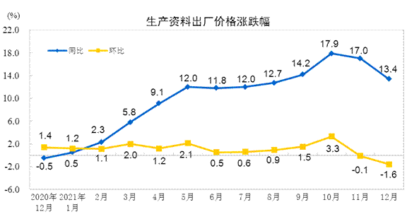 2%,原材料工業價格上漲19.7%,加工工業價格上漲8.2%.