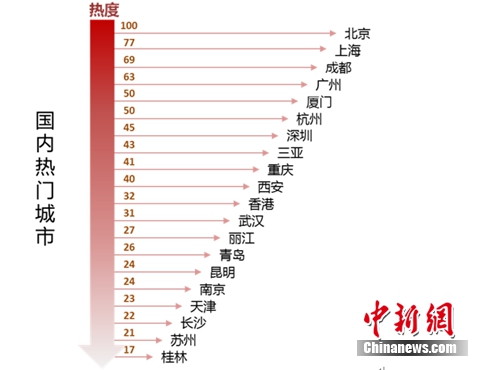 五一迎出遊高峰 大連等海濱城市酒店機票價格大漲