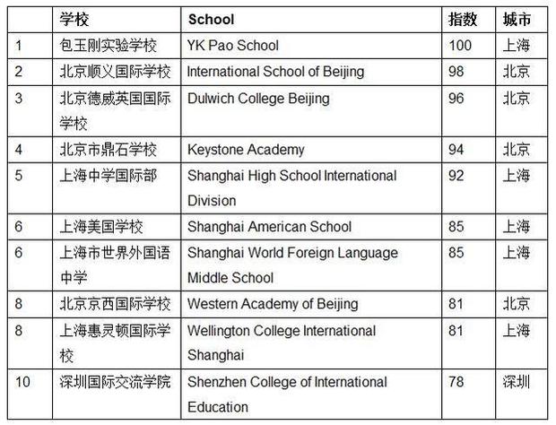 【专稿专题】【热点新闻（小文字）】《2017胡润百学·中国国际学校百强》发布