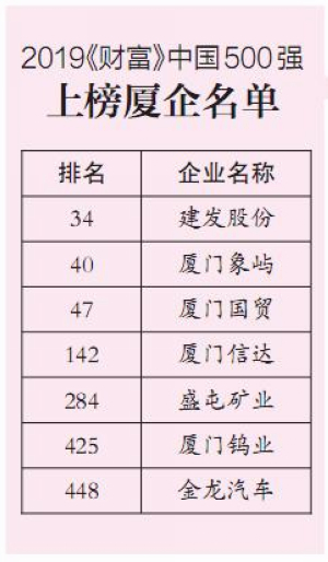【財經 圖文】【廈門】七家廈企上榜《財富》中國500強 數量與去年持平