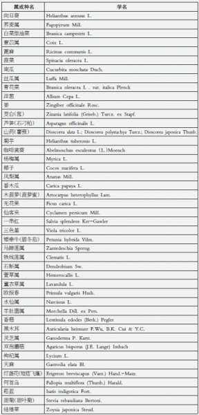 农业部发布第十批农业植物品种保护名录