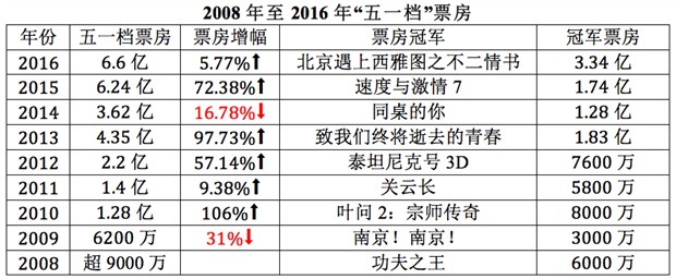 2016内地"五一档"影市评析 《北西2》领衔三天6.6亿