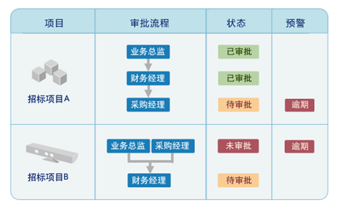 8Manage：企业招投标 尝鲜“互联网+”模式