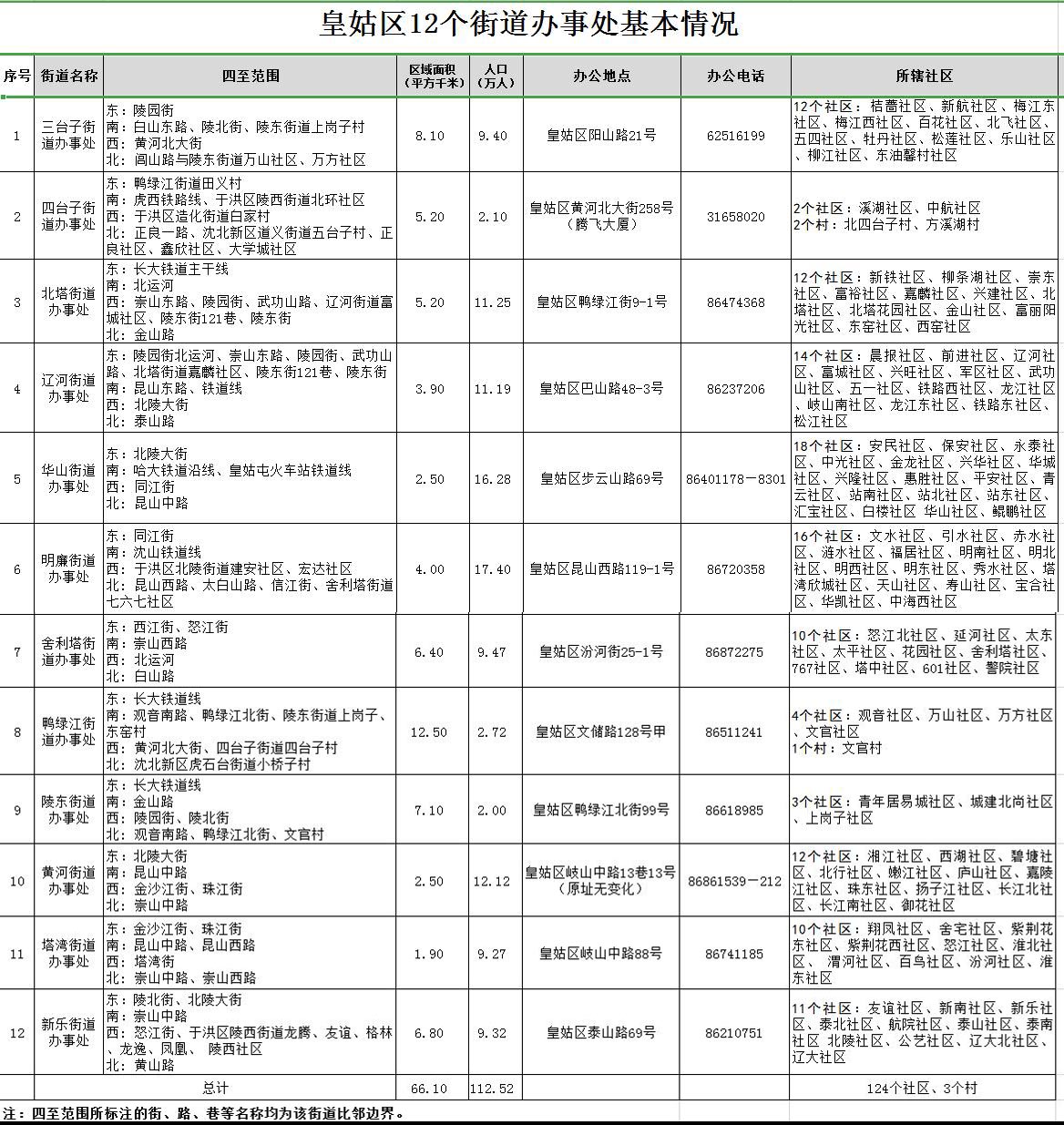 沈阳市皇姑区区划调整 12个街道办事处建制恢复调整