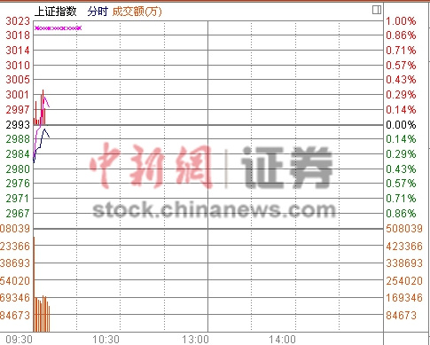 两市小幅低开沪指跌0.32% 黄金、水域改革板块领跌