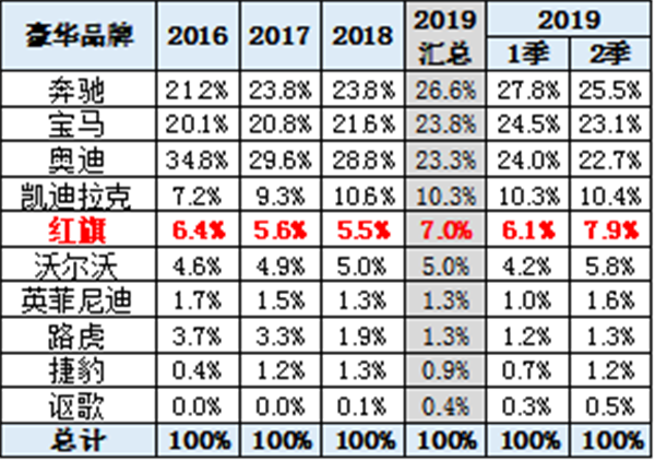 中國2019年上半年全國乘用車消費新趨勢在長春汽博會上權威發佈