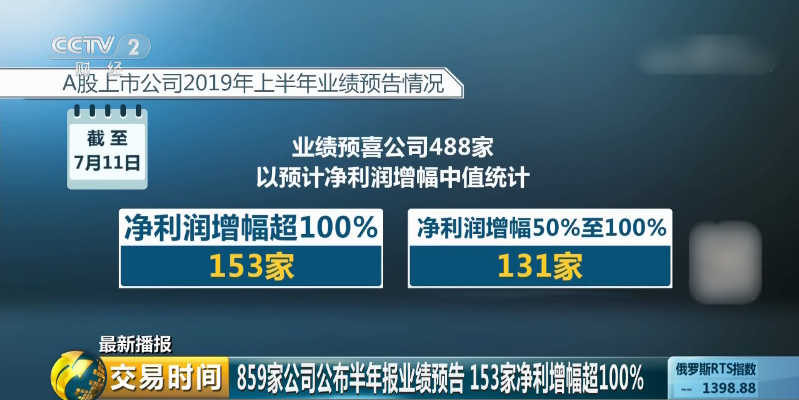 859家公司公布半年报业绩预告，报喜占比56.81%