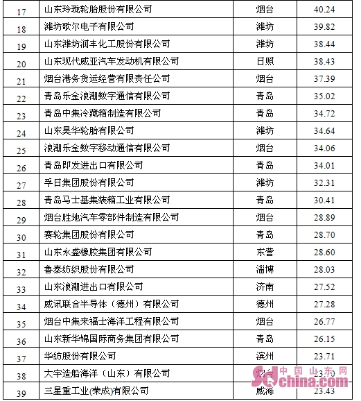 2019年山东外贸百强企业榜单出炉 进口门槛提高、竞争更激烈