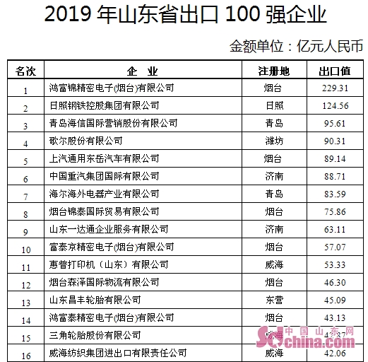 2019年山东外贸百强企业榜单出炉 进口门槛提高、竞争更激烈
