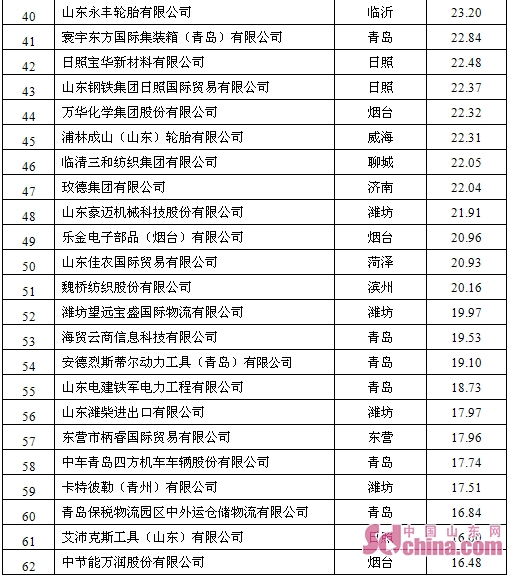 2019年山东外贸百强企业榜单出炉 进口门槛提高、竞争更激烈