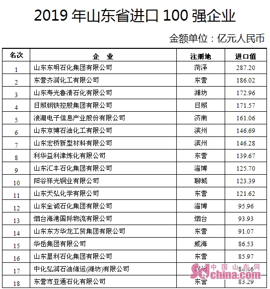 2019年山东外贸百强企业榜单出炉 进口门槛提高、竞争更激烈