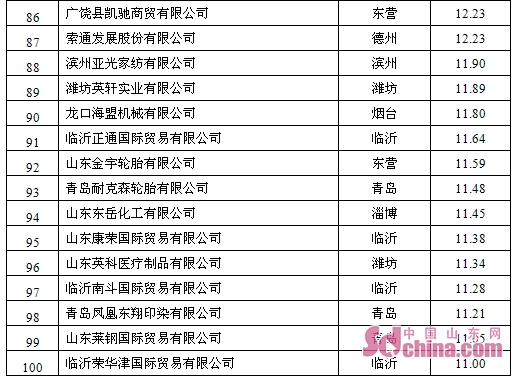 2019年山东外贸百强企业榜单出炉 进口门槛提高、竞争更激烈