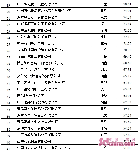 2019年山东外贸百强企业榜单出炉 进口门槛提高、竞争更激烈