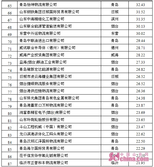 2019年山东外贸百强企业榜单出炉 进口门槛提高、竞争更激烈