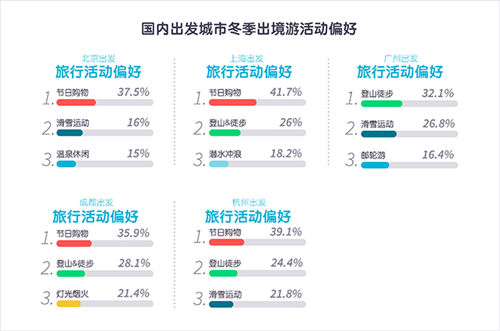 天巡发布2017冬季出境自由行趋势榜单 各年龄段旅行偏好差异明显