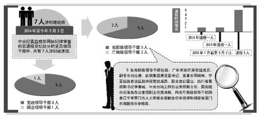 个别官员“求神拜佛信鬼神”原因何在：信念丧失