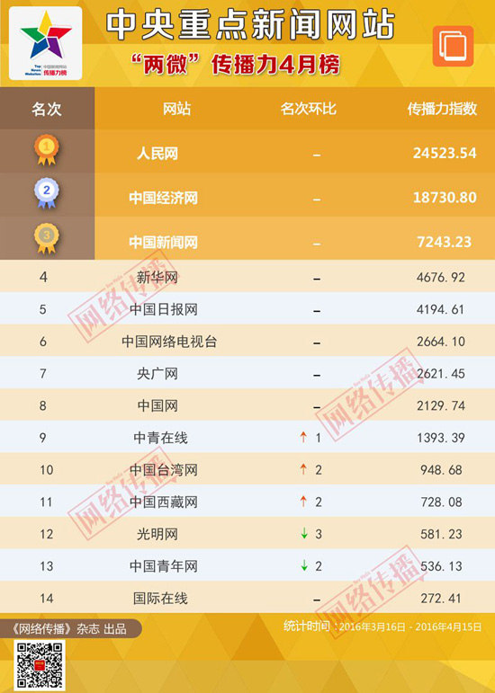 中央重点新闻网站传播力2016年4月榜发布