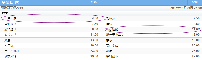 亚冠夺冠赔率:上港第1鲁能第6 两韩球队列前5