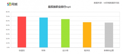 58同城:《你是孤独星人吗》报告发布,最孤独职业排行榜成焦点 58同城:《你是孤独星人吗》报告发布,最孤独职业排行榜成焦点