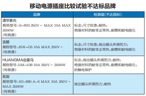 ［热门文章－图文］广西四品牌批次移动电源转换器不达标 易引发触电