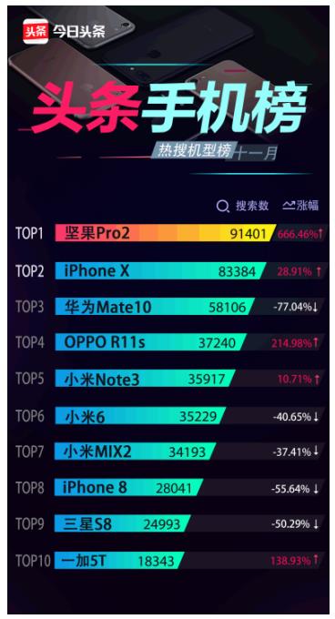 锤子又一款爆款诞生 坚果Pro 2荣登头条手机榜十一月热搜榜第一