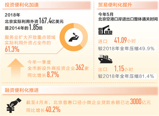 北京 服務業擴大開放全面推進