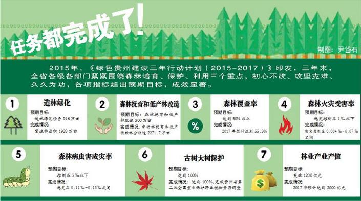 【要闻】成效显著!绿色贵州三年造林1928万亩 【要闻】成效显著!绿色贵州三年造林1928万亩