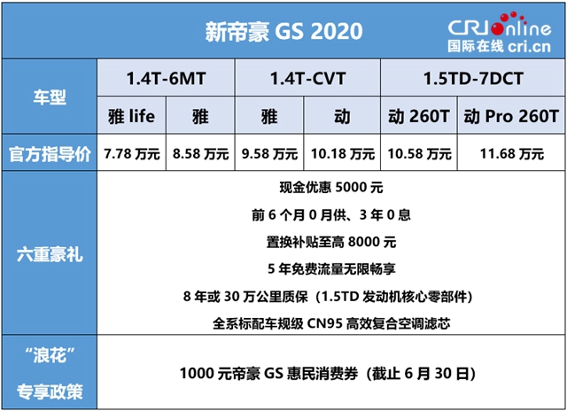 汽车频道【供稿】【资讯列表】售价7.78-11.68万元 吉利新帝豪GS 2020焕新上市