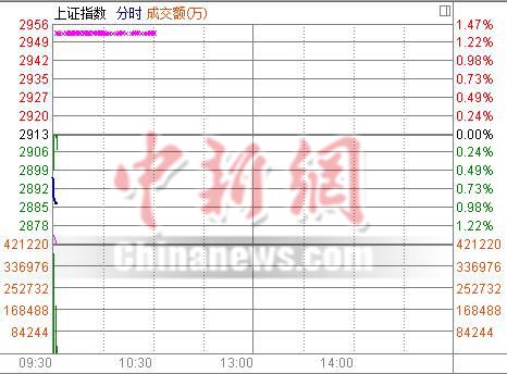 两市跳空低开沪指跌0.59% 各大板块全线下跌