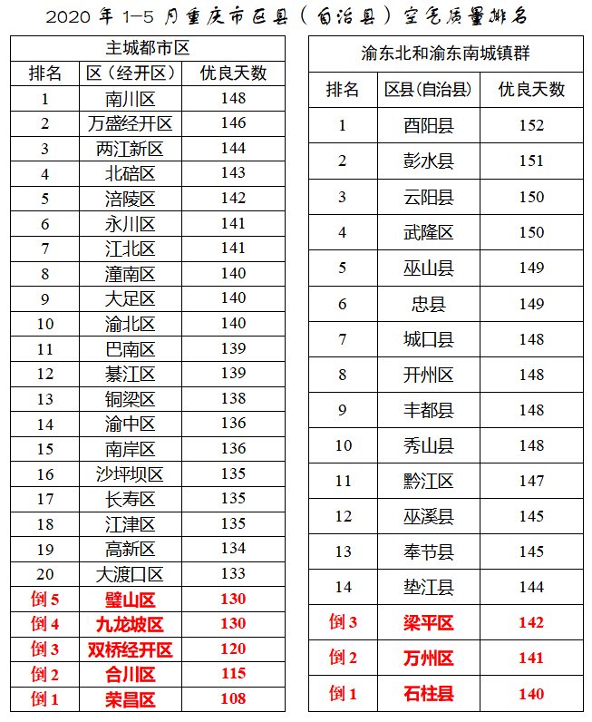 【A】1月-5月重庆市空气质量优良天数达141天