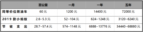 汽車頻道【供稿】【資訊】養車太難 看2019款小螞蟻如何省錢