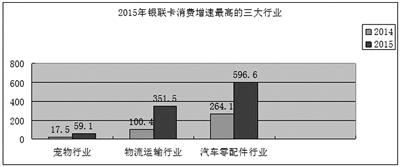 去年物流運輸銀聯(lián)網(wǎng)絡消費金額同比暴增250%