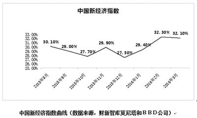 去年物流運輸銀聯(lián)網(wǎng)絡消費金額同比暴增250%