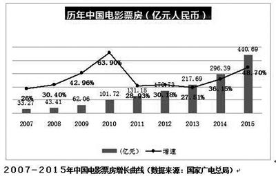 去年物流運輸銀聯網絡消費金額同比暴增250%