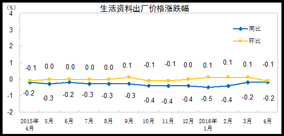 2016年4月份工业生产者出厂价格同比下降3.4%